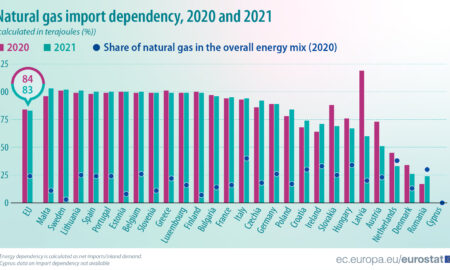 Dependența europeană de importurile de gaz natural