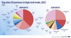 Comerțul și produsele high-tech, sursă foto Eurostat