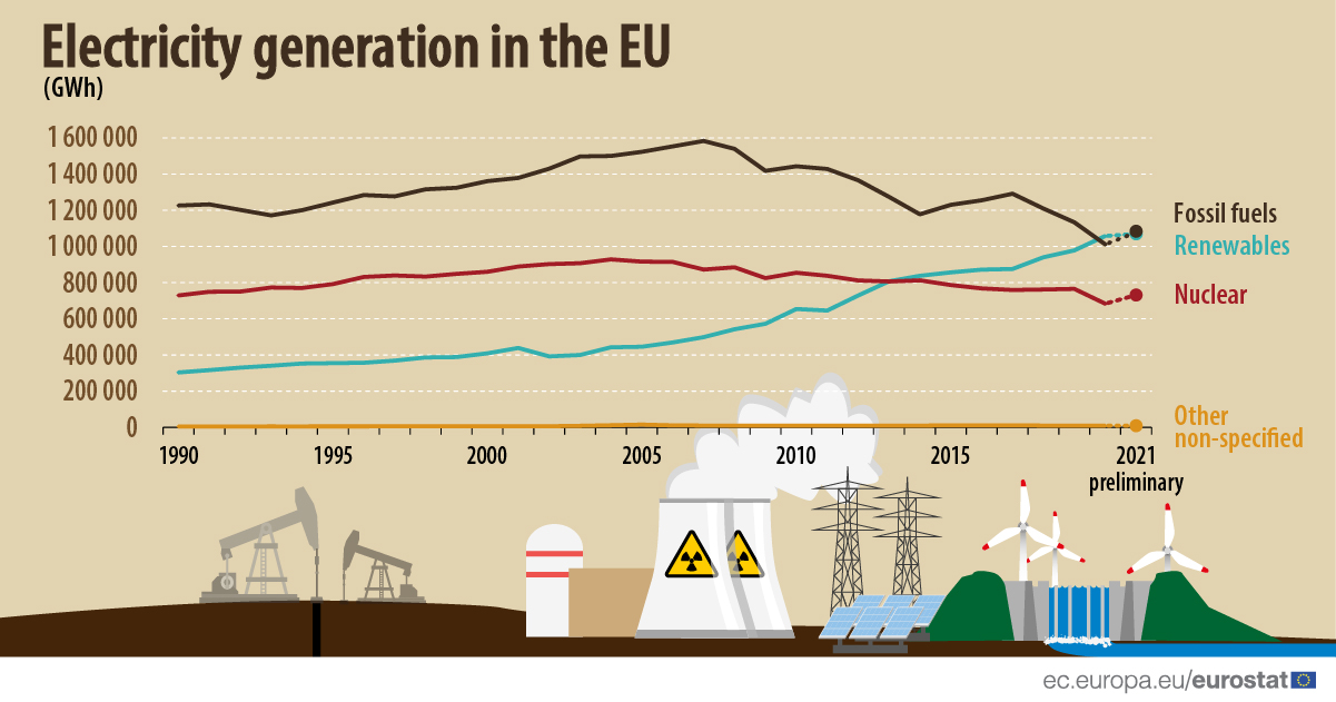 Consumul de energie electrică în UE, sursă foto Eurostat