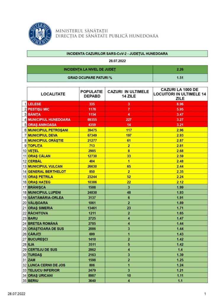 Incidența în județul Hunedoara - sursa foto - Facebook DSP Hunedoara