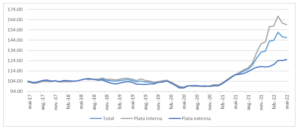 Indicele anual al prețurior producției industriale pe total, piața internă și exteră (%) Sursa foto INS