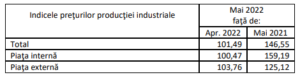 Indicele prețurilor producției industriale pe total, piața internă și piața externă Sursa foto INS