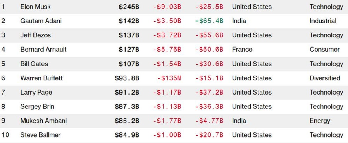 Averile celor mai bogați oameni de pe glob, în scădere, sursă foto captură de ecran Bloomberg Billionaire Index