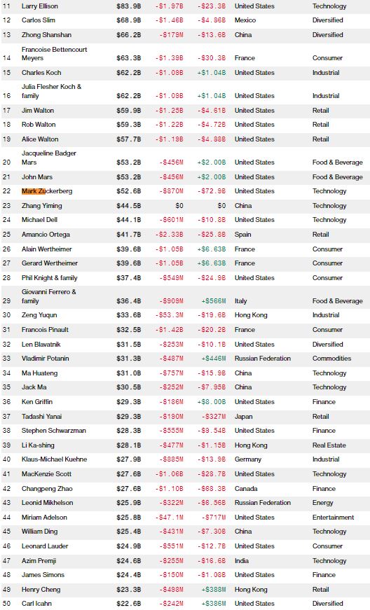 Averile miliardarilor de pe locurile 11-50, majoritatea dintre ele în scădere, sursa foto captura de ecran Bloomberg Billionaire Index