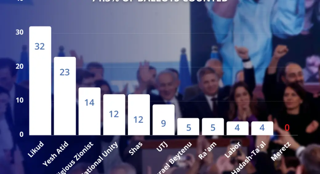 sondaje - 70% dintre voturi numărate (sursă foto: Jpost.com)