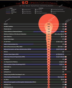 Cei mai mari 25 de proprietari de sateliți din ianuarie 2022. Graficul DEWESoft al primilor 25 Sursa foto Kyiv Post