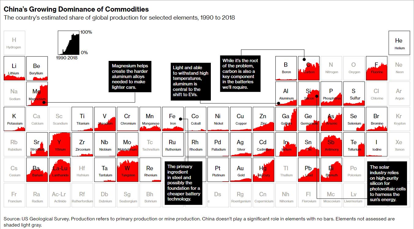 sursă foto captură ecran Bloomberg; Cum domină China piața mineralelor necesare pentru tranziția verde