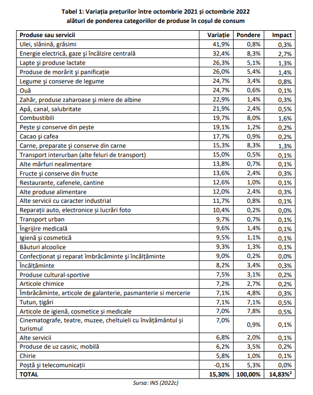 variația prețurilor 2021-2022 sursa: ISE-Europa