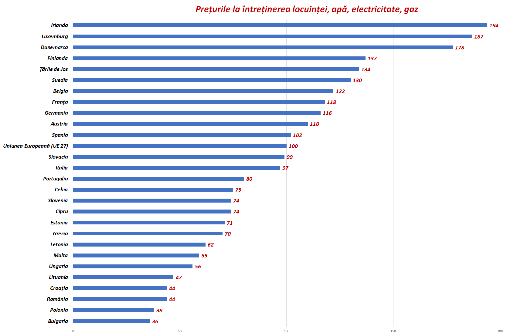 Prețurile la întreținerea locuinței, apă, electricitate și gaz sunt cele mai mici în Bulgaria, Polonia și România, sursă foto Hotnews