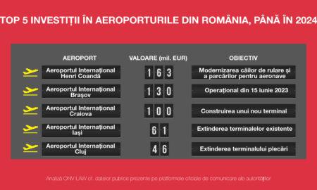 Investiții de aproape 1miliard de euro. Modernizarea principalele aeroporturi din România