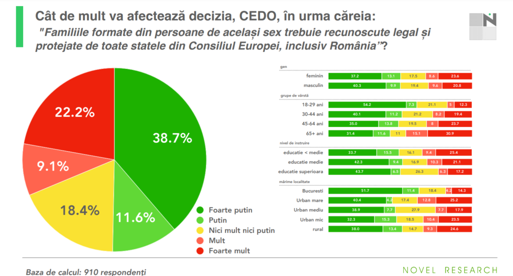 Sondaj CEDO LGBT Credit imagine Novel Research