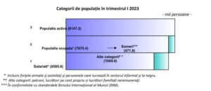 Categorii de populație în trimestrul I 2023