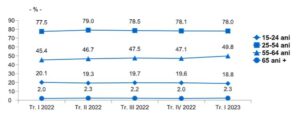 Evoluţia ratei de ocupare a populaţiei de 15 ani şi peste, pe grupe de vârstă