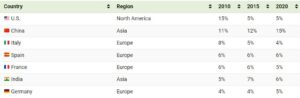 Țări cu o cotă de 1% sau mai mare din valoarea totală a exporturilor Africii în perioada 2010-2020, Sursa visualcaitalist.com