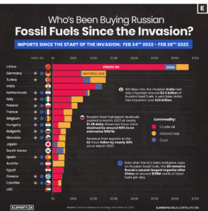 Principalii cumpărători ai combustibililor fosili ruși Sursa visualcapitalsit.com