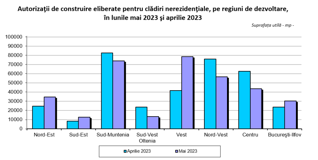 Autorizaţii de construire eliberate pentru clădiri nerezidenţiale