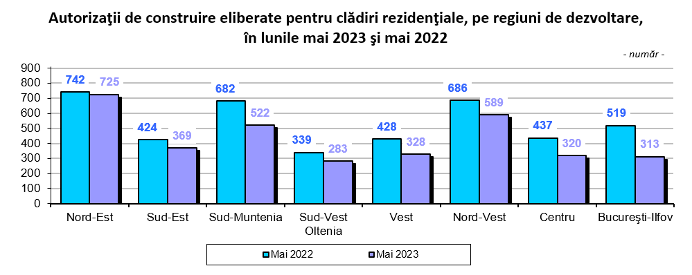 Autorizaţii de construire eliberate pentru clădiri rezidenţiale, pe regiuni de dezvoltare