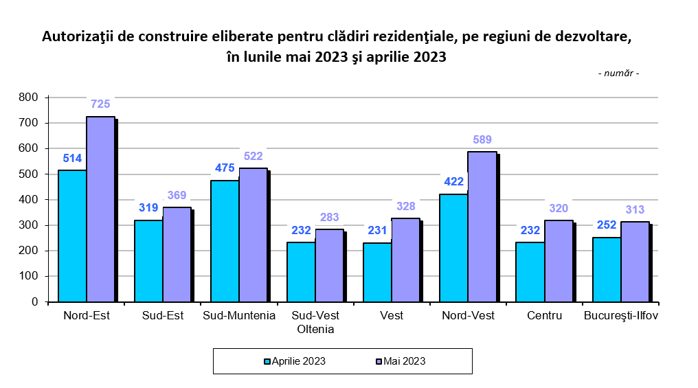 Autorizaţii de construire eliberate pentru clădiri rezidenţiale