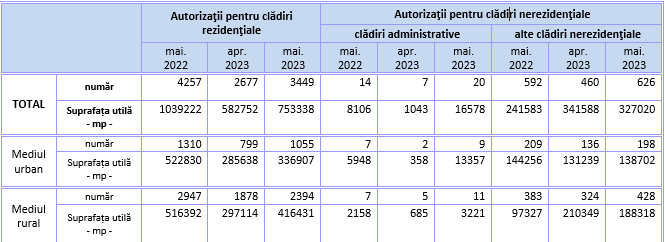 Autorizații de construire pentru clădiri