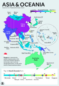 Libertatea economica in partea estică a Asiei și Oceania Sursa foto visualcapitalist.com