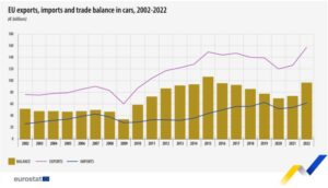 Exportul și importul mașinilor din Uniunea Europeană, Sursa eurostat