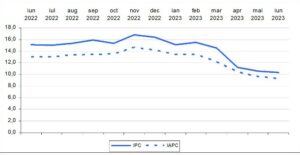 Grafic: Modificarea anuală a indicelui prețurilor de consum (%)