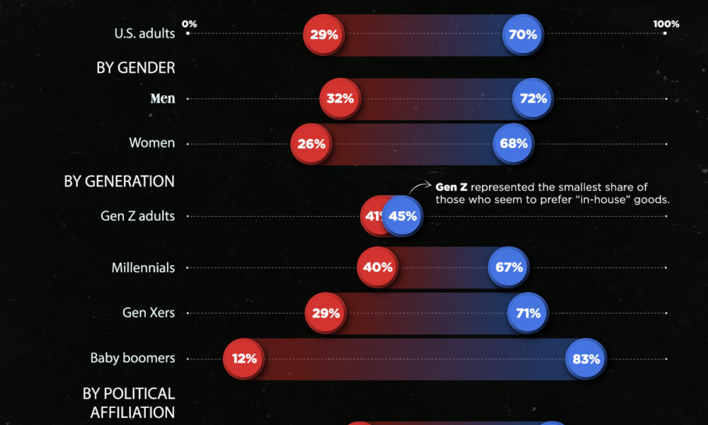 Lumea în cifre (27): Mai contează „Made in America” pentru consumatori?