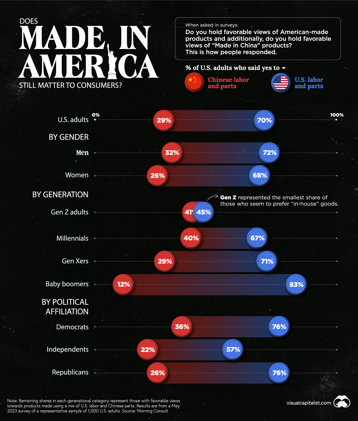 Lumea în cifre (27): Mai contează „Made in America” pentru consumatori?