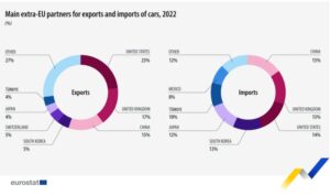 Principalele importuri și exporturi ale mașinilor din statele ce nu sunt în Uniunea Europeană Sursa eurostat