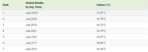 Temperaturile din luna iulie de-a lungul anilor Sursa foto visualcapitalist.com