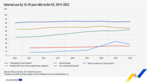 Internetul folosit de persoane intre 16 si 29 de ani în UE în peiroada 2014-2022 Sursa eurostat