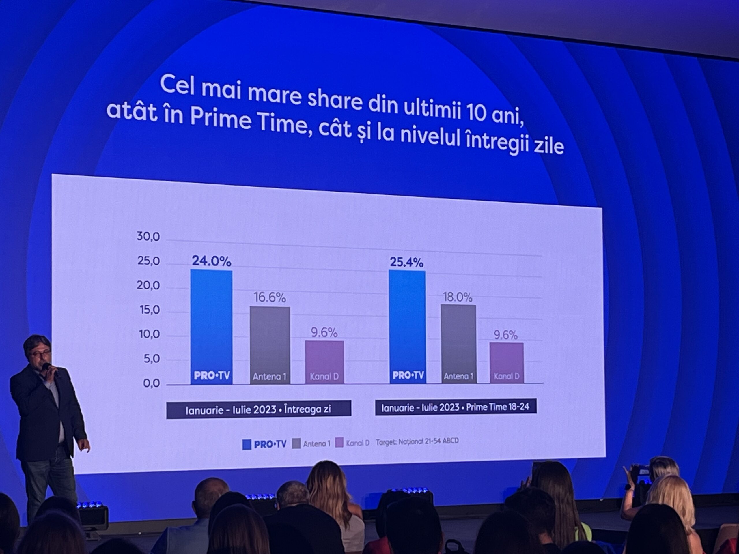 PRO TV face performnață în industria televiziunii din țara noastră (sursă foto: Infofinanciar / Adrian Lambru)