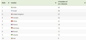 Top 10 țări de unde provin fondatorii companiilor unicorn din SUA, Sursa foot: visualcapitalist.com 