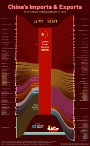 Importurile și exporturilr Chinei Sursa foto visualcapitalist.com