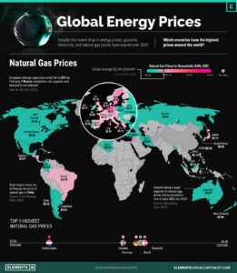 Prețurile globale ale energiei Sursa foto visualcapitalist.com