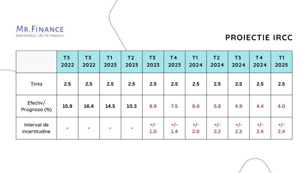 Proiecție IRCC, Sursa foto: Mr. Finance 