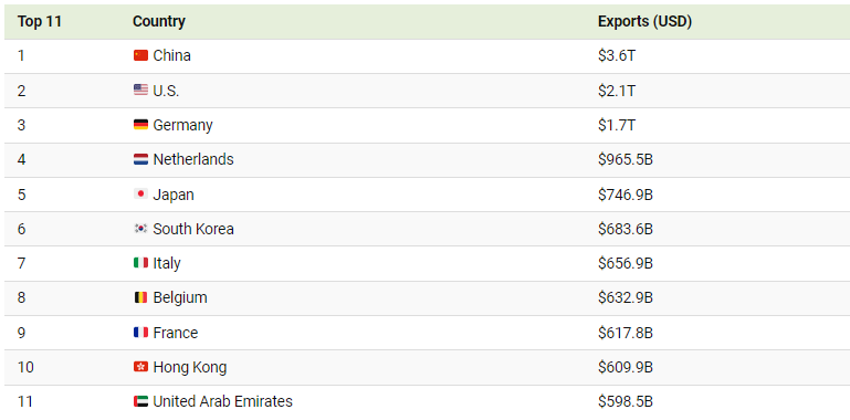 Topul țărilor cu cele mai mari exporturi, Sursa foto visualcapitalist.com