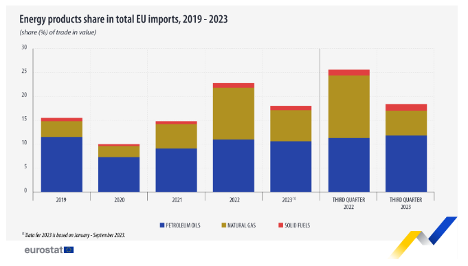 Importurile totale din UE în perioada 2019-2023, Sursa foto Eurostat