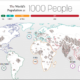 Lumea în cifre (77): Reprezentarea lumii, dacă ar avea doar 1.000 de oameni