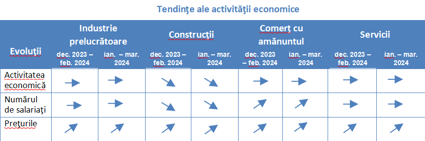 Tendinţe ale activităţii economice