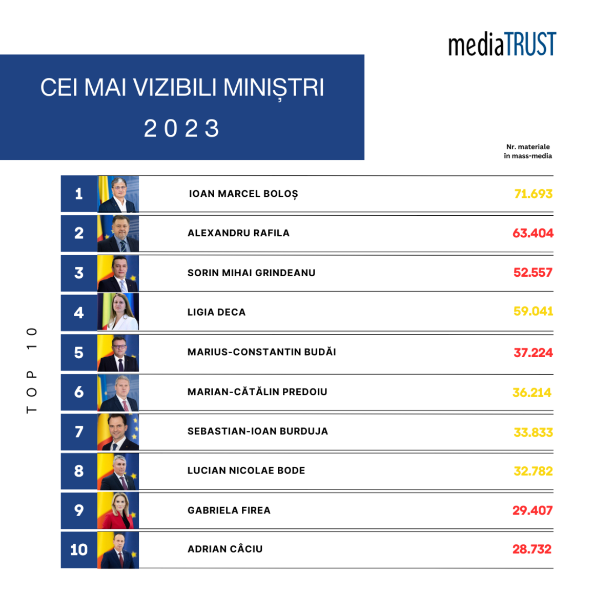 cei mai vizibili ministri din 2023, sursa foto: arhiva companiei