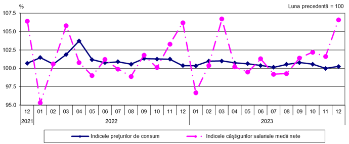 Evoluţia indicilor preţurilor de consum şi a indicilor câştigurilor salariale medii nete, în perioada decembrie 2021 – decembrie 2023 