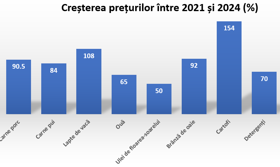 Creșterea prețurilor între 2021 și 2024