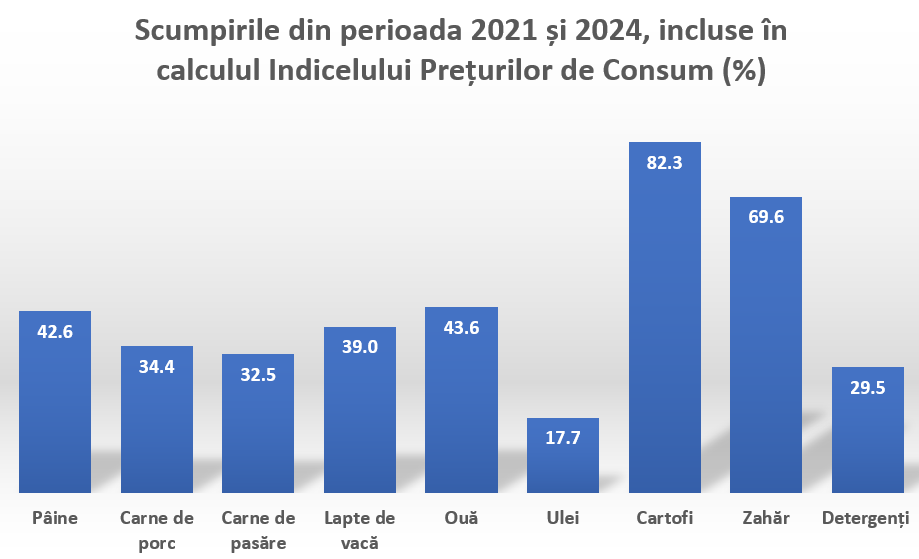 Scumpirile din perioada 2021-2024