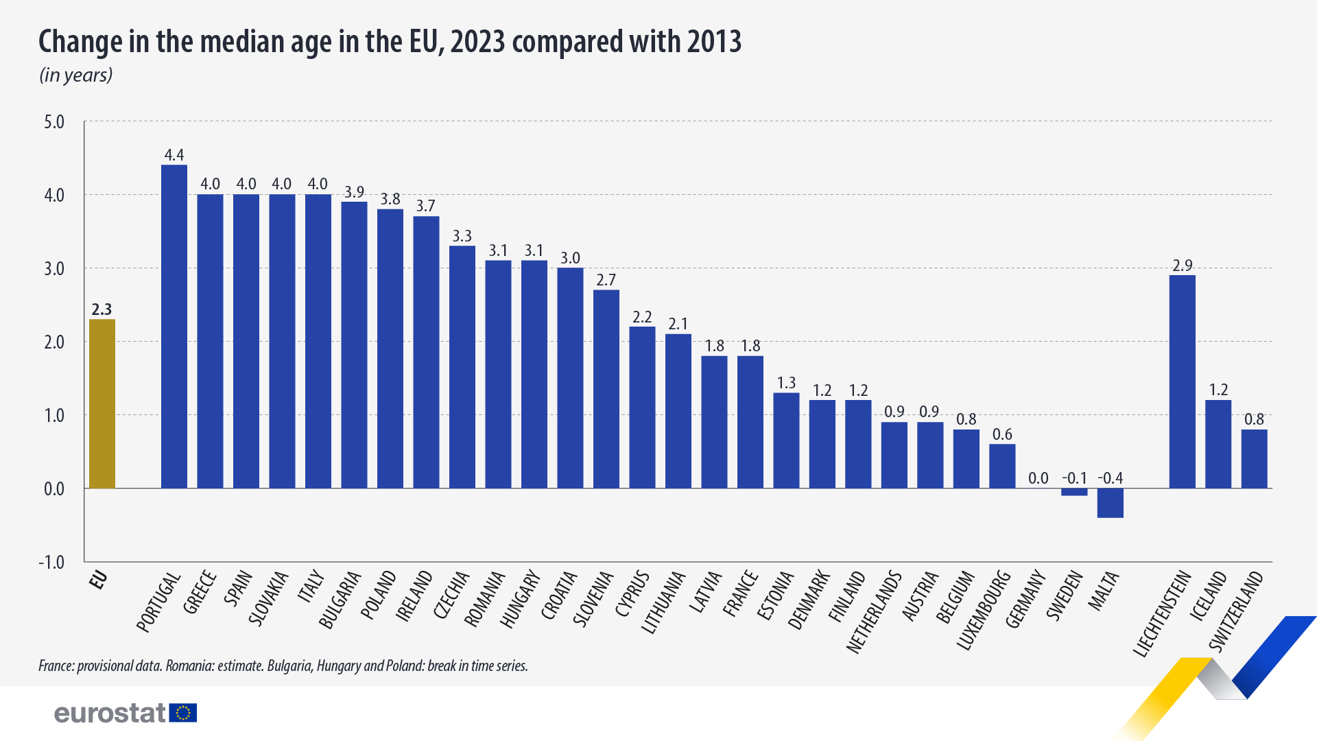 Vârsta SUrsa foto Eurostat