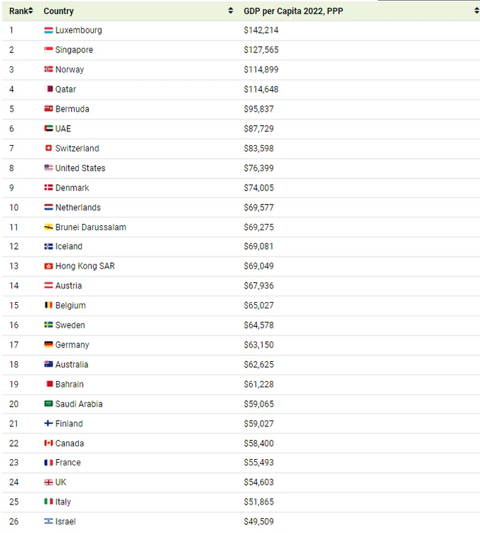 Cele mai bogate țări din lume, în funcție de paritatea puterii de cumpărare, sursă foto Adevărul