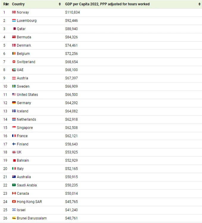 Cele mai bogate țări din lume, ajustate în funcție de orele de muncă
