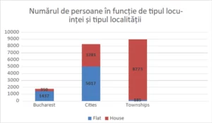 Numărul de persoane în funcție de tipul locuinței