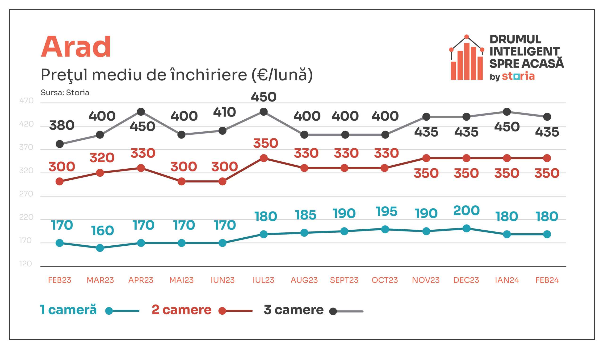 Cum au evoluat prețurile chiriilor din Arad în luna februarie 2024 (sursă foto: arhiva companiei)