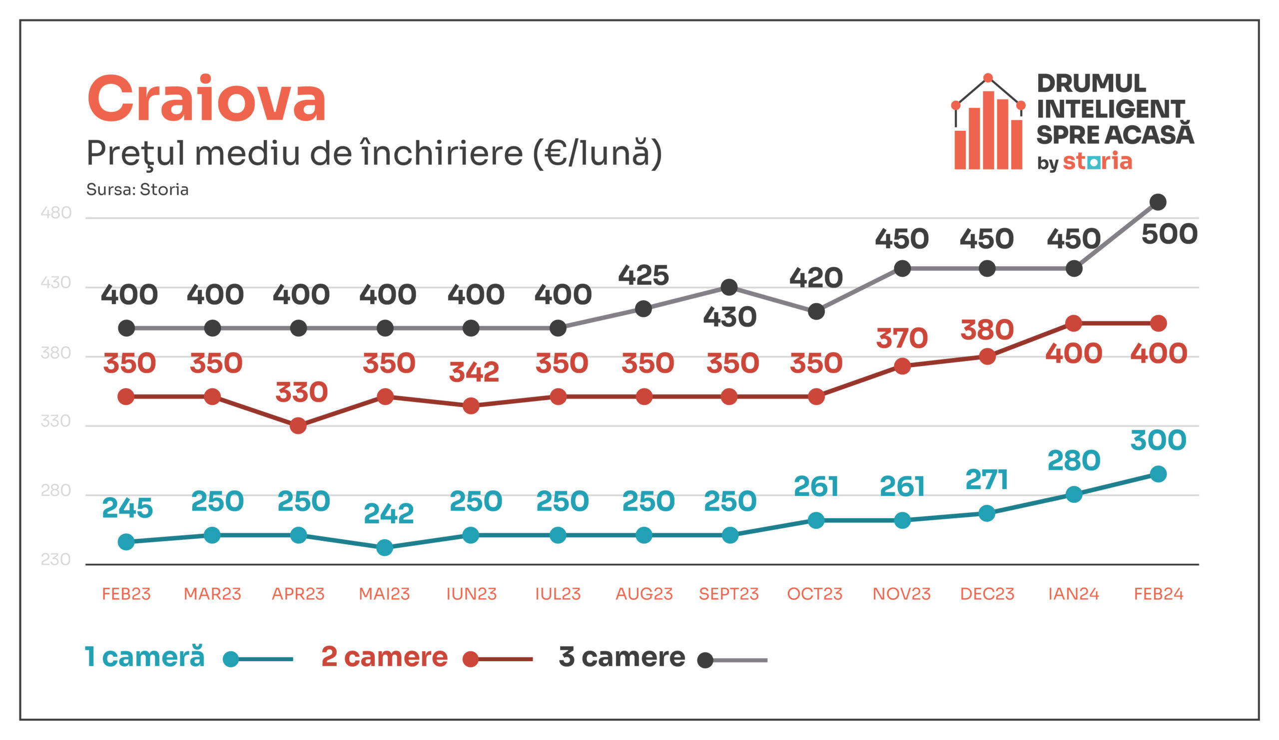 Cum au evoluat prețurile chiriilor în Craiova în luna februarie 2024 (sursă foto: arhiva companiei)